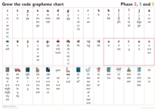 Grapheme Chart for Year 1 : Phases 2, 3 and 5